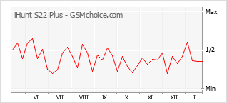 Diagramm der Poplularitätveränderungen von iHunt S22 Plus