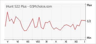 Popularity chart of iHunt S22 Plus
