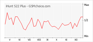 Gráfico de los cambios de popularidad iHunt S22 Plus