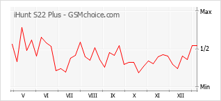 Grafico di modifiche della popolarità del telefono cellulare iHunt S22 Plus