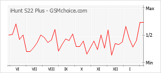 Populariteit van de telefoon: diagram iHunt S22 Plus