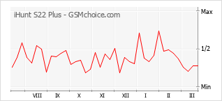 Диаграмма изменений популярности телефона iHunt S22 Plus
