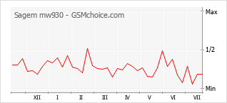 Popularity chart of Sagem mw930