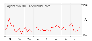 Gráfico de los cambios de popularidad Sagem mw930