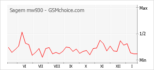 Grafico di modifiche della popolarità del telefono cellulare Sagem mw930
