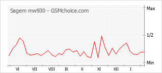 Populariteit van de telefoon: diagram Sagem mw930