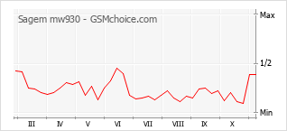 Traçar mudanças de populariedade do telemóvel Sagem mw930