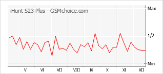 Diagramm der Poplularitätveränderungen von iHunt S23 Plus