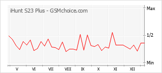 Gráfico de los cambios de popularidad iHunt S23 Plus