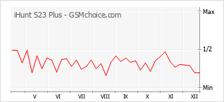 Le graphique de popularité de iHunt S23 Plus
