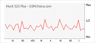 Grafico di modifiche della popolarità del telefono cellulare iHunt S23 Plus