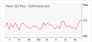 Диаграмма изменений популярности телефона iHunt S23 Plus