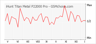 Диаграмма изменений популярности телефона iHunt Titan Metal P22000 Pro