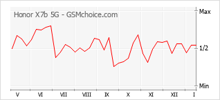 Диаграмма изменений популярности телефона Honor X7b 5G