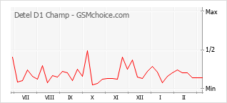 Diagramm der Poplularitätveränderungen von Detel D1 Champ