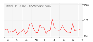 Popularity chart of Detel D1 Pulse