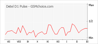 Gráfico de los cambios de popularidad Detel D1 Pulse