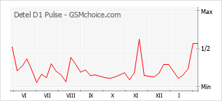 Grafico di modifiche della popolarità del telefono cellulare Detel D1 Pulse