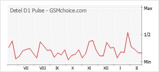Populariteit van de telefoon: diagram Detel D1 Pulse
