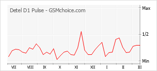 Traçar mudanças de populariedade do telemóvel Detel D1 Pulse