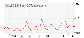 Diagramm der Poplularitätveränderungen von Detel D1 Shine