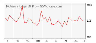 Diagramm der Poplularitätveränderungen von Motorola Edge 50 Pro