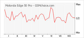 Gráfico de los cambios de popularidad Motorola Edge 50 Pro