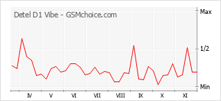 手機聲望改變圖表 Detel D1 Vibe