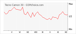 Popularity chart of Tecno Camon 30