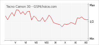 Gráfico de los cambios de popularidad Tecno Camon 30