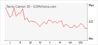Grafico di modifiche della popolarità del telefono cellulare Tecno Camon 30