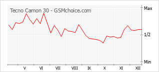 Populariteit van de telefoon: diagram Tecno Camon 30