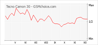 Traçar mudanças de populariedade do telemóvel Tecno Camon 30
