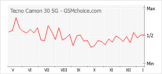 Diagramm der Poplularitätveränderungen von Tecno Camon 30 5G