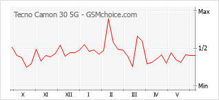 Gráfico de los cambios de popularidad Tecno Camon 30 5G
