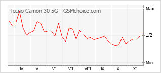 Grafico di modifiche della popolarità del telefono cellulare Tecno Camon 30 5G
