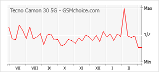 Populariteit van de telefoon: diagram Tecno Camon 30 5G