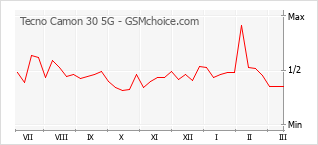 Traçar mudanças de populariedade do telemóvel Tecno Camon 30 5G