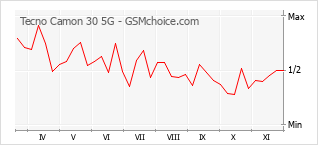 手机声望改变图表 Tecno Camon 30 5G