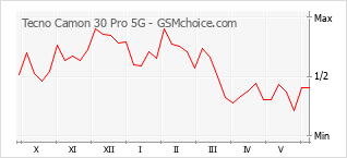 Diagramm der Poplularitätveränderungen von Tecno Camon 30 Pro 5G