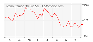 Grafico di modifiche della popolarità del telefono cellulare Tecno Camon 30 Pro 5G
