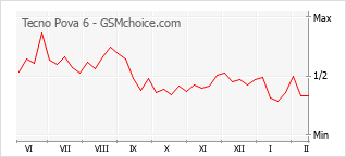 Diagramm der Poplularitätveränderungen von Tecno Pova 6
