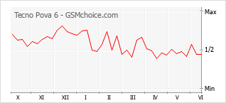 Gráfico de los cambios de popularidad Tecno Pova 6