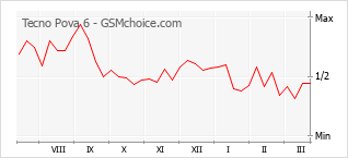 Populariteit van de telefoon: diagram Tecno Pova 6