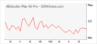 Diagramm der Poplularitätveränderungen von Alldocube iPlay 60 Pro