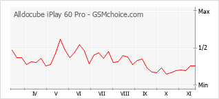 Диаграмма изменений популярности телефона Alldocube iPlay 60 Pro