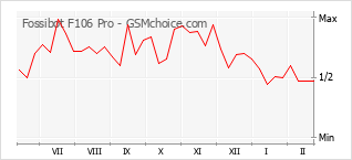 Gráfico de los cambios de popularidad Fossibot F106 Pro
