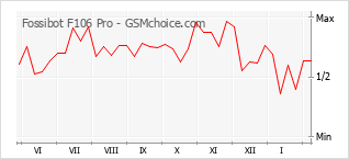 Grafico di modifiche della popolarità del telefono cellulare Fossibot F106 Pro