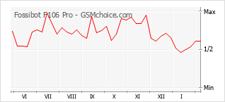 Populariteit van de telefoon: diagram Fossibot F106 Pro