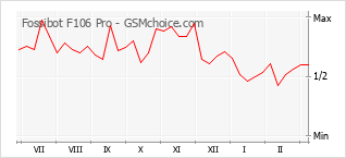 Диаграмма изменений популярности телефона Fossibot F106 Pro